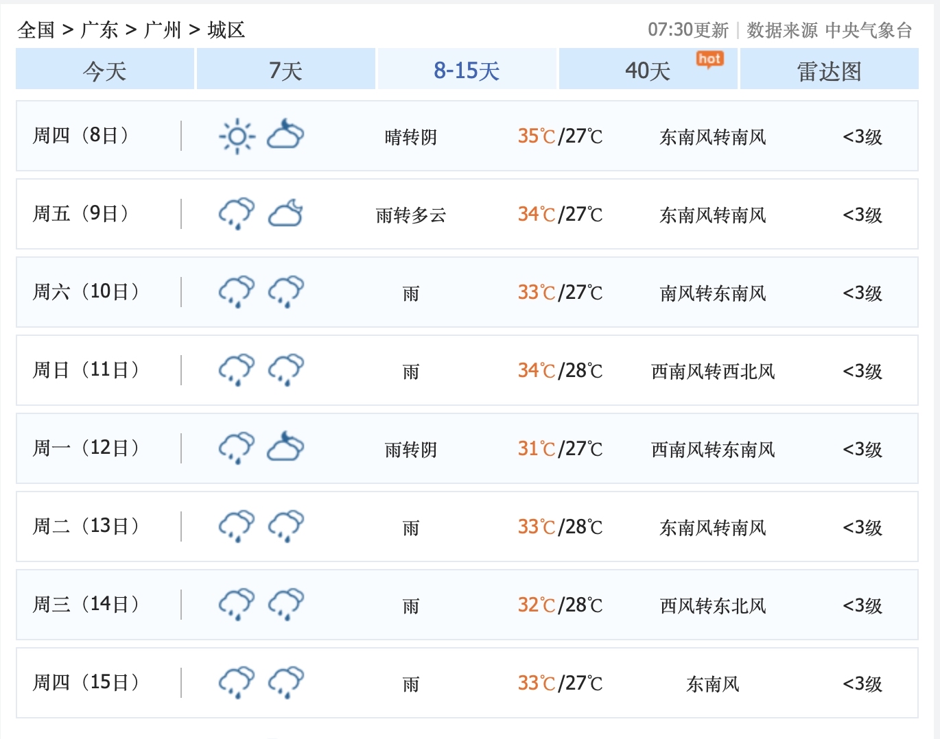 可惜,超级计算机认为,8月9日到15日,广州市可能再次迎来持续降雨天气!