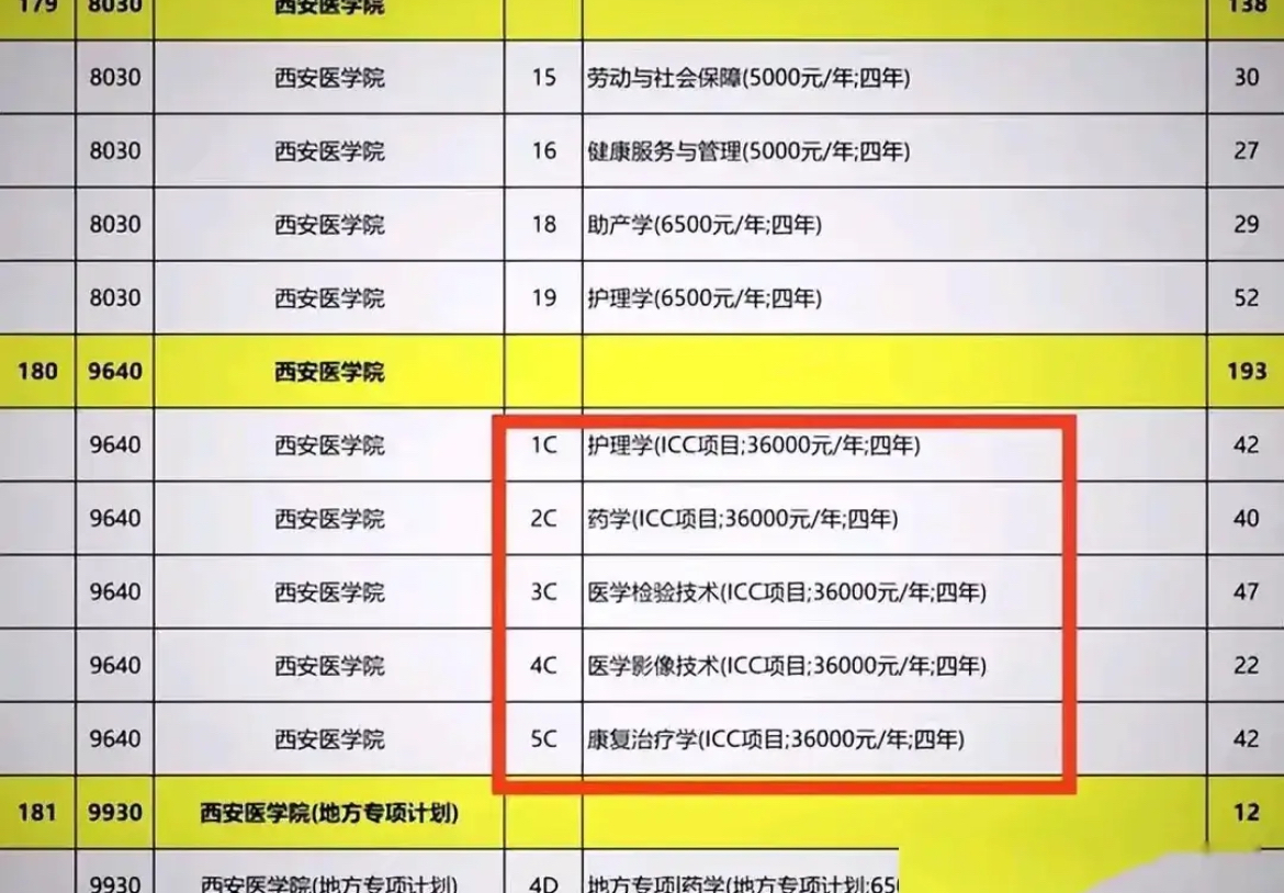 公办医学院校西安医学院招生没有招满,这可是前所未有的情况,其征集