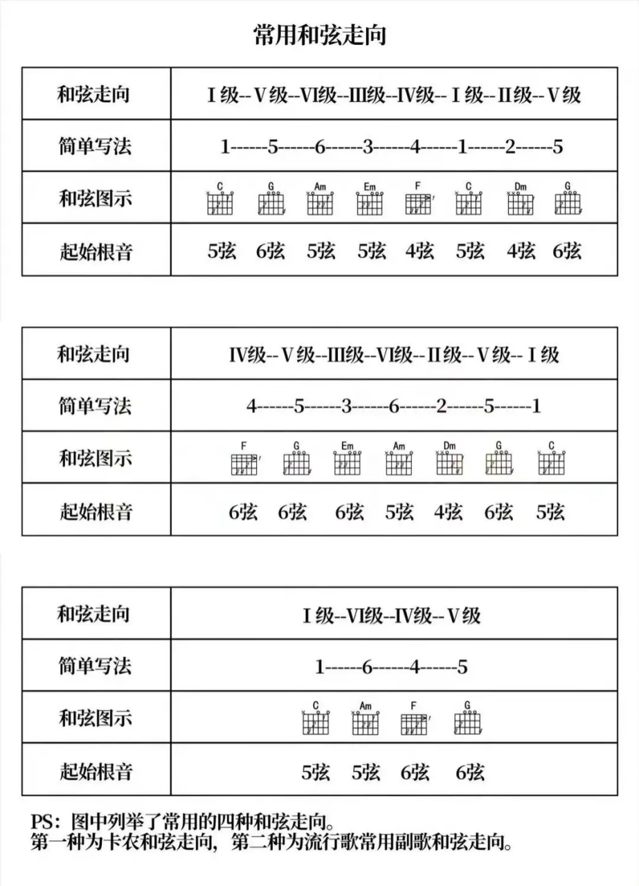 爵士和弦走向图片