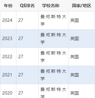 英国曼彻斯特大学QS图片