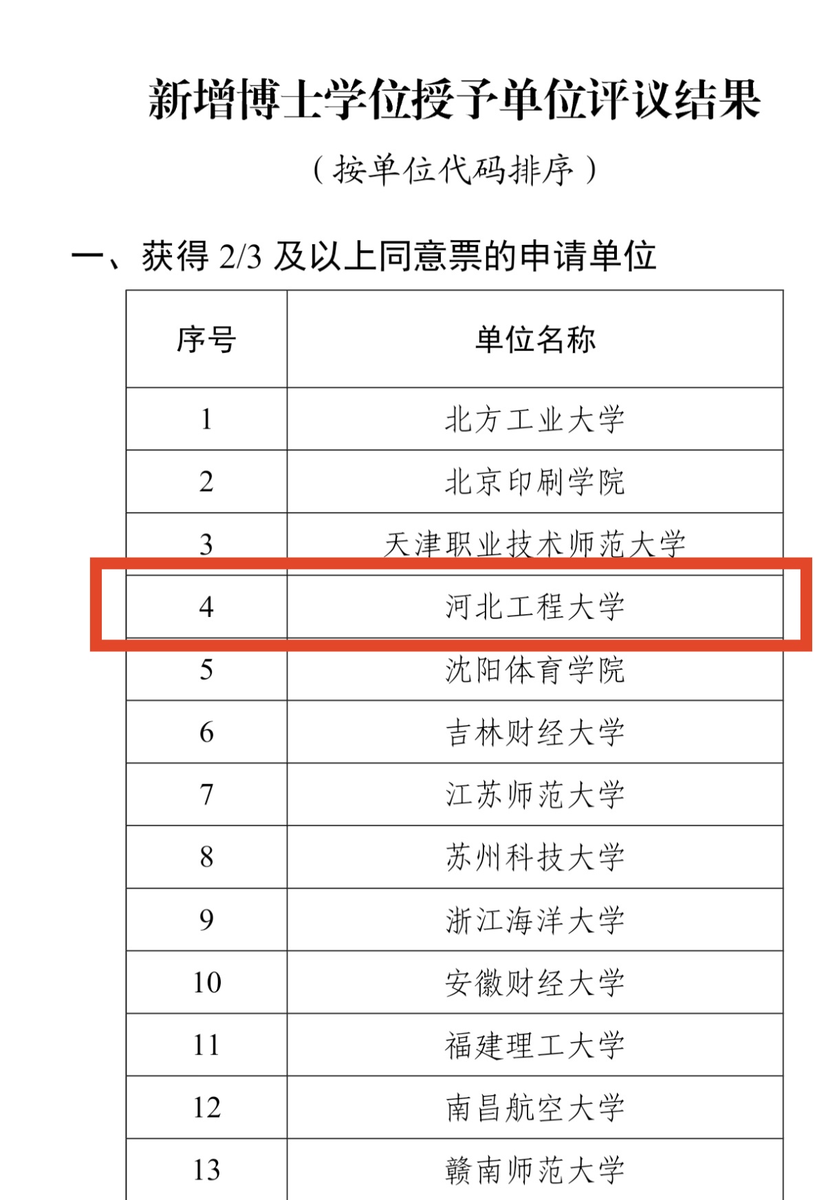 教育主管部门发布新增博士学位授权点审核结果,河北省河北工程大学