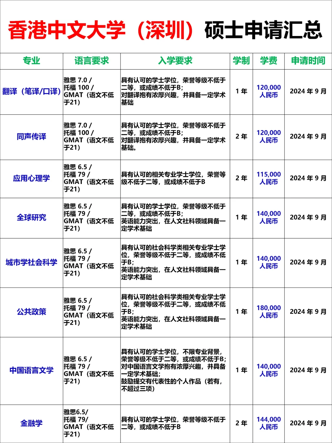 港中深2025硕士研究生招生专业和录取条件,中文授课,含金量高!