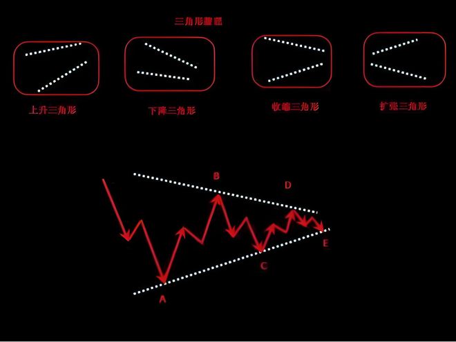 波浪理论技术:三角形整理口诀,捕捉股市关键点位|0基础学投资
