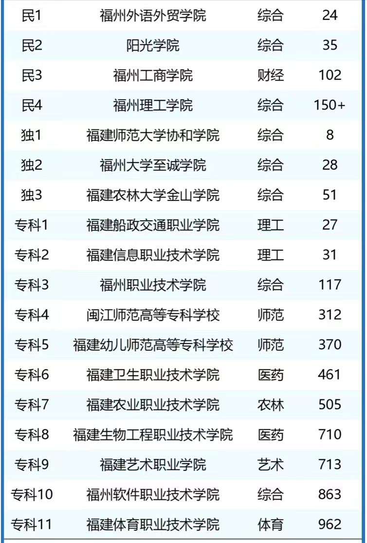 福州市高校2024年最新排名:福州大学稳居第1,福建医科大学排第4