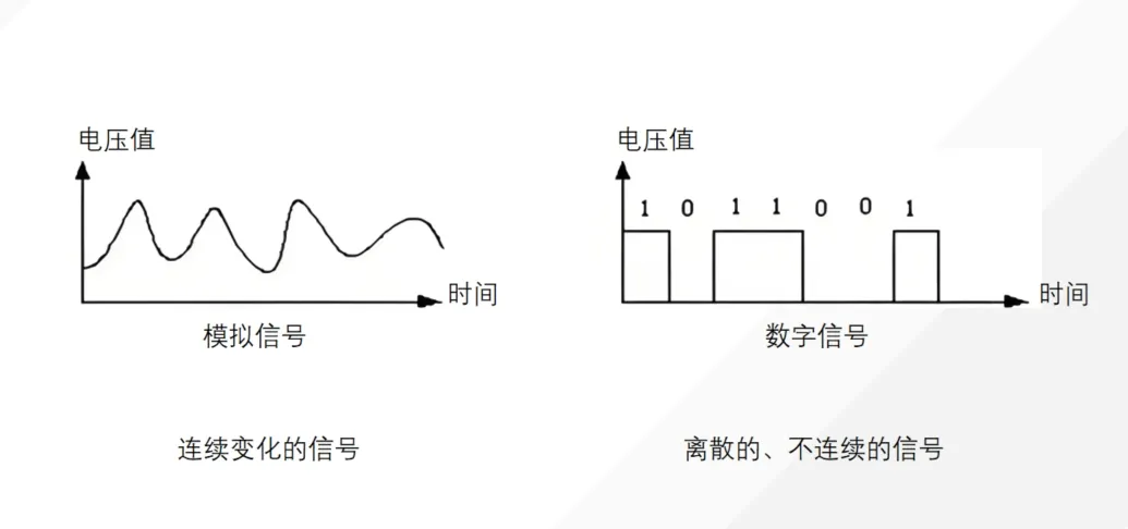 探索信号的世界:模拟信号与数字信号的奥秘