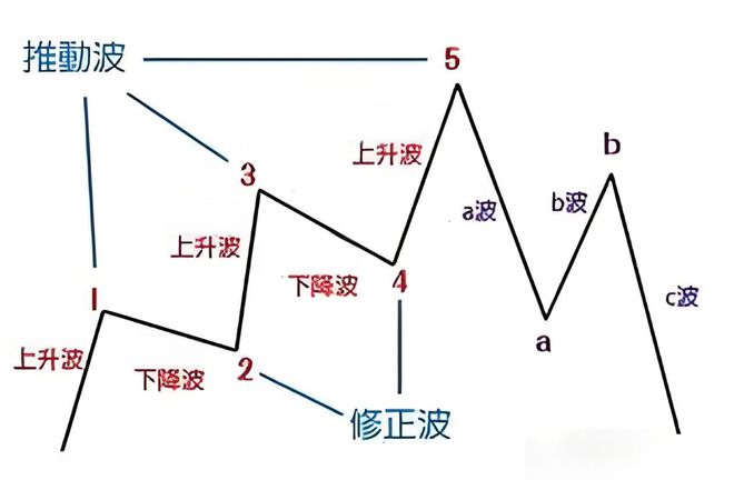 波浪理论技术:三角形整理口诀,捕捉股市关键点位|0基础学投资