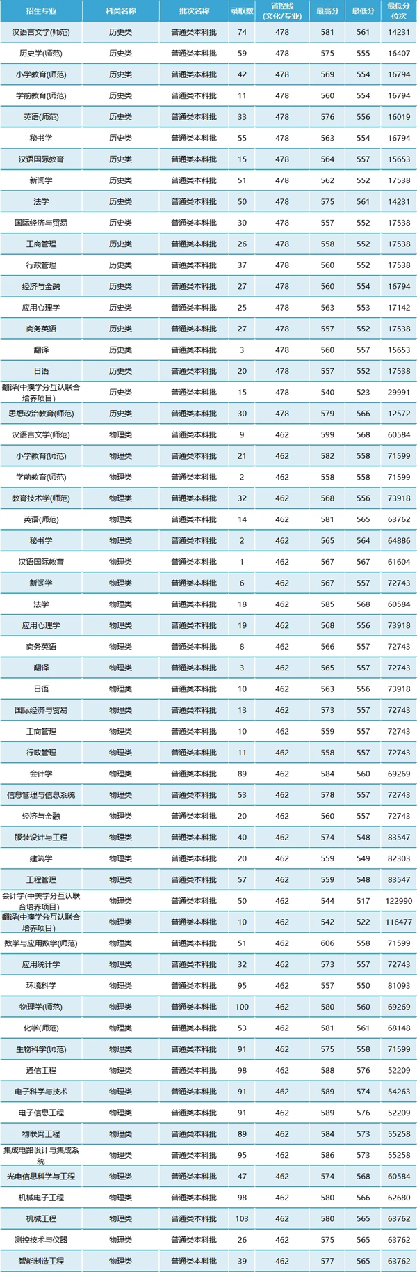 最高分627分南通大学2024年江苏专业录取分数出炉!