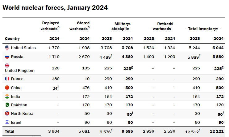 中美俄核弹头数量对决!美国3748枚,俄罗斯4380枚,中国多少?