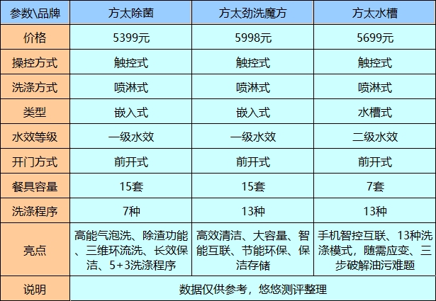 方太z5洗碗机参数图片