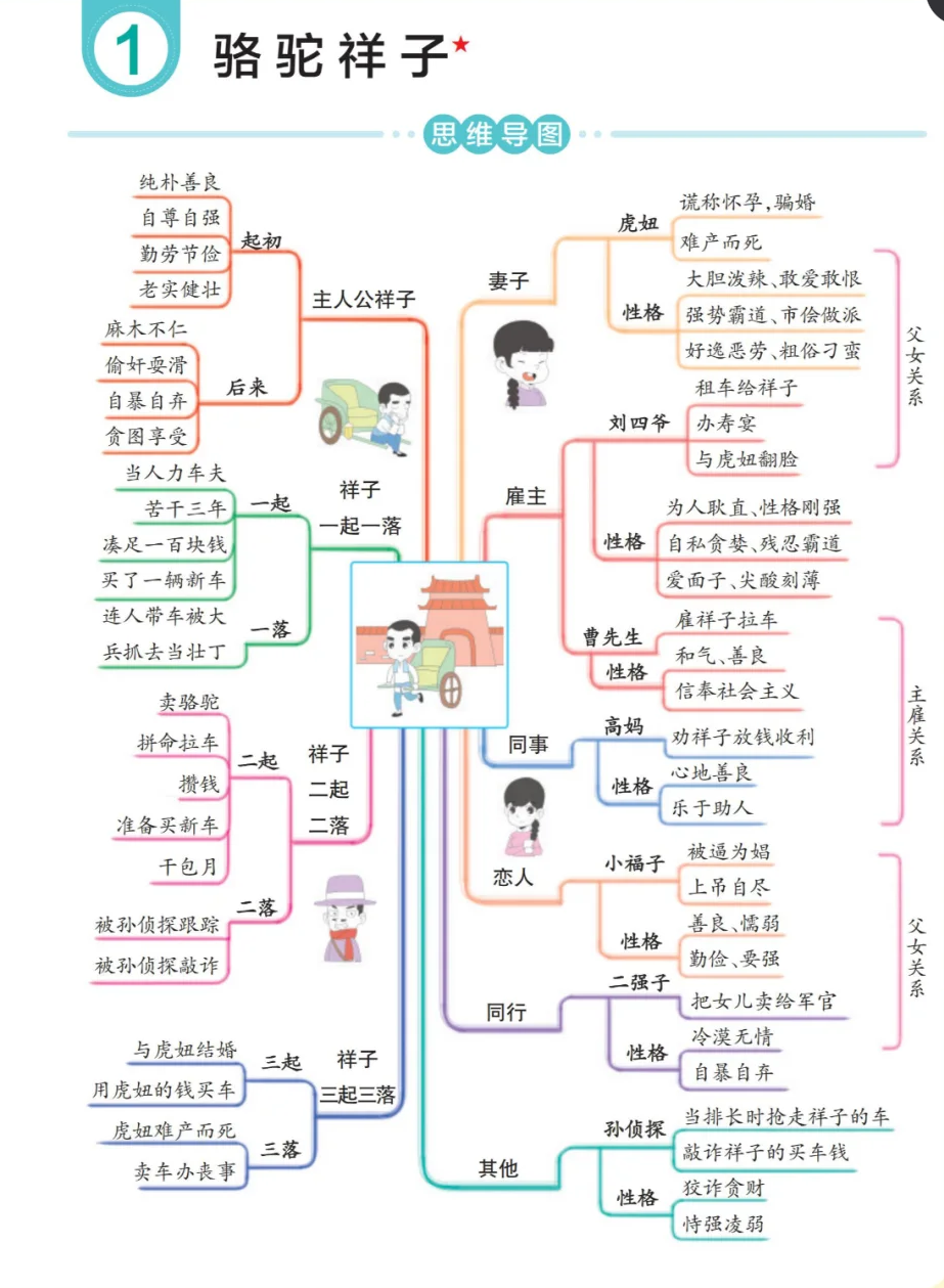 名著《骆驼祥子》知识点梳理 思维导图 考点汇总