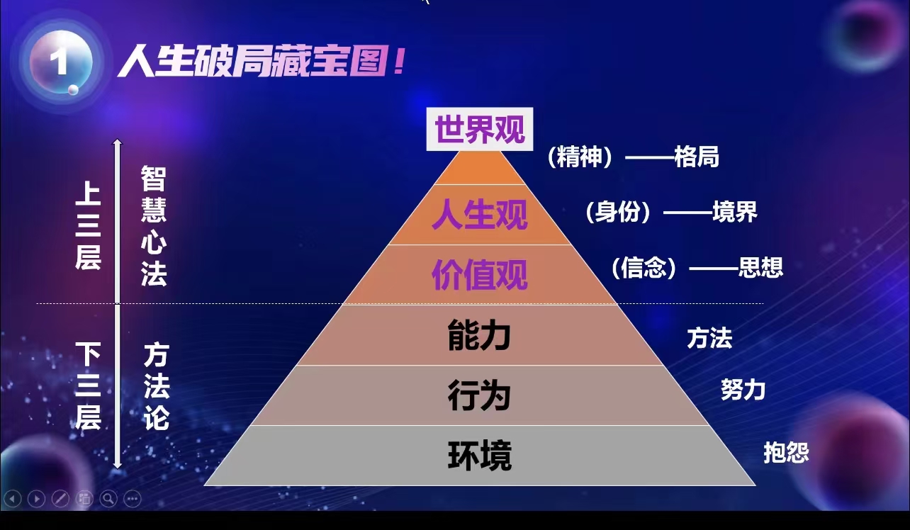而老板和创业者,你需要到上三层;价值观,人生观和世界观,决定你的