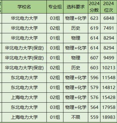 电力大学排名图片