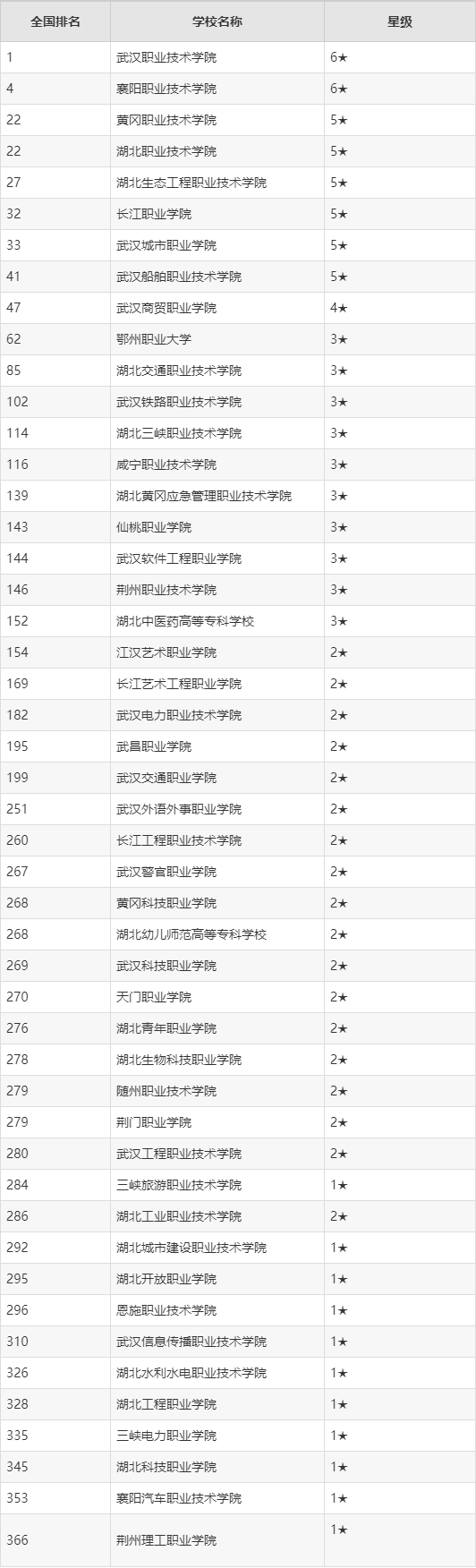 湖北公办专科学校排名及分数线一览表