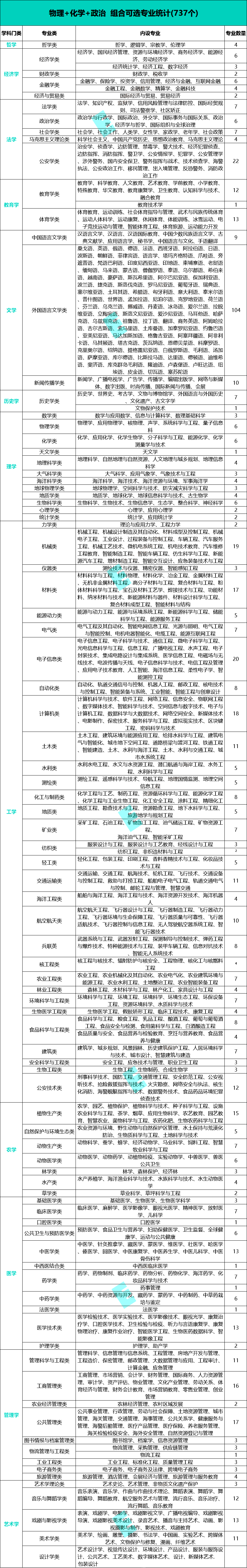 实用帖2025年新高考12种选科组合对应专业一览表