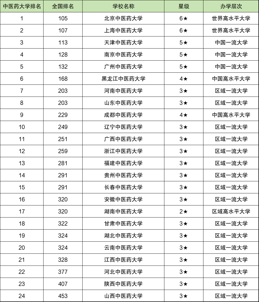 2024全国大学排行榜前100名(2024全国大学排行榜前100名公布最新图片)