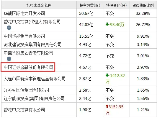 高盛,阿联酋,科威特及社保基金重仓股曝光中央汇金持股达10年