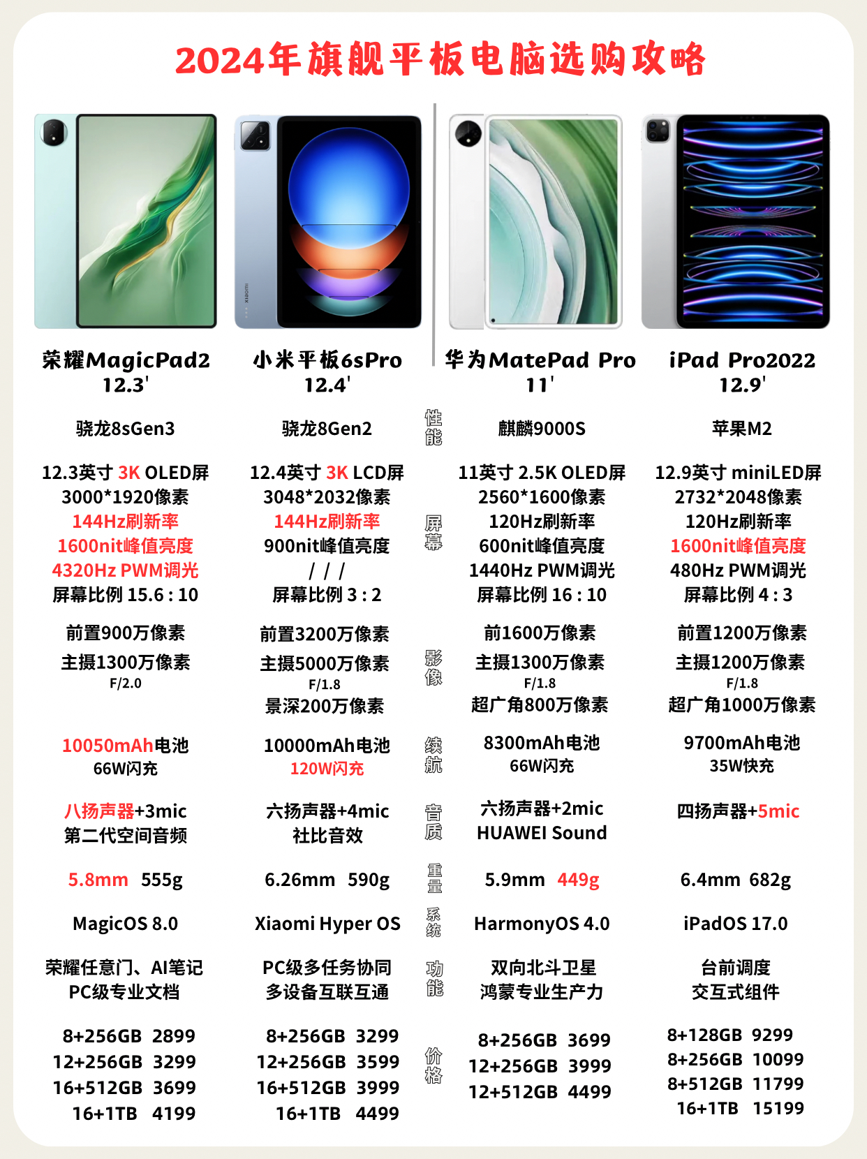 1,性能 从性能上看,ipad pro2022>荣耀magicpad2 ≈小米平板6s