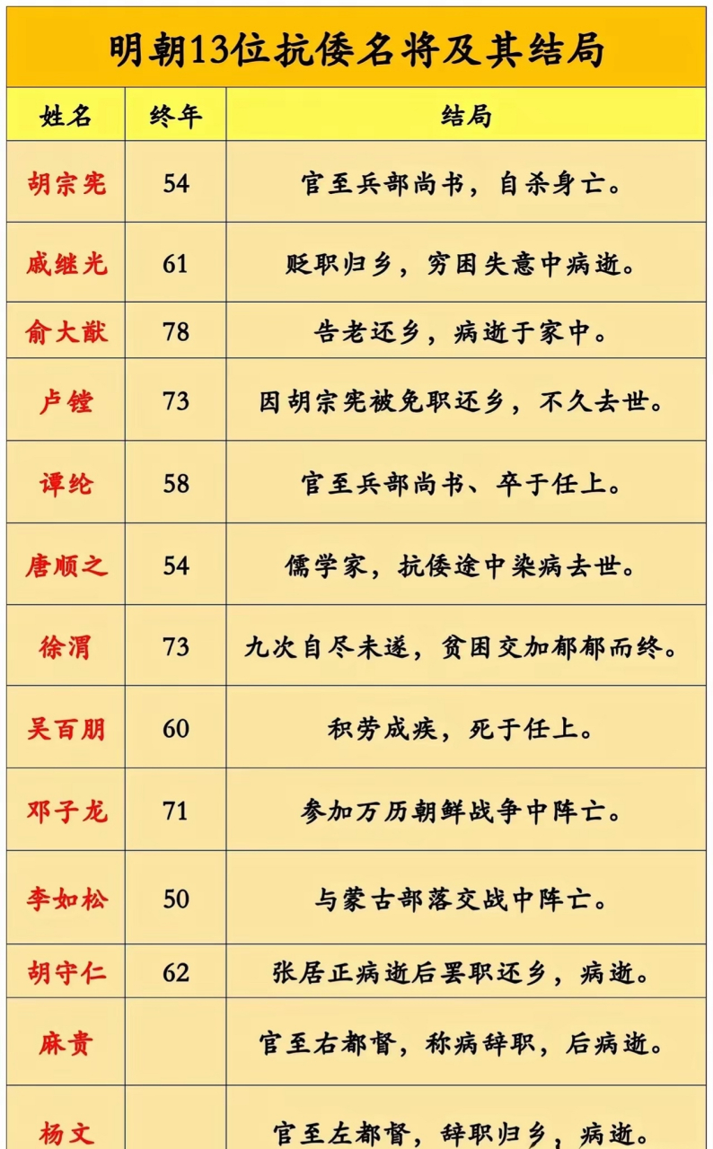 明朝13位抗倭名将及结局,大部分下场凄惨,明朝做官太难了,武将受制于