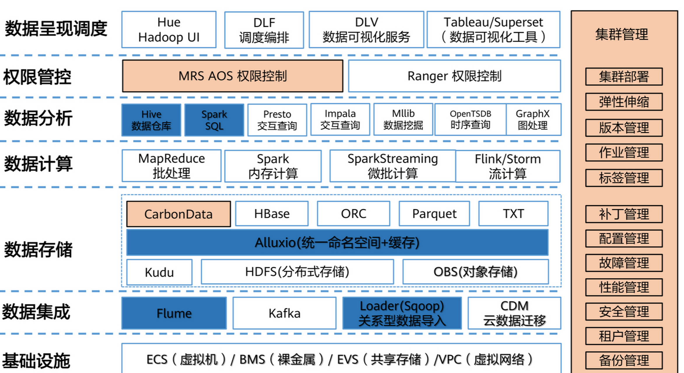 大数据仓库集群管理架构:大数据仓库集群管理架构是确保大数据仓库