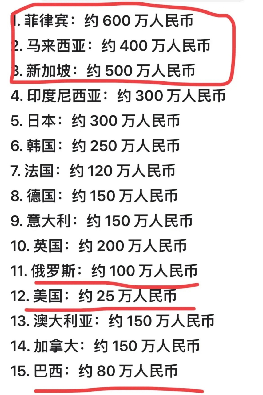 菲律宾排在第一,600万人民币  新加坡排在第二,500万人民币