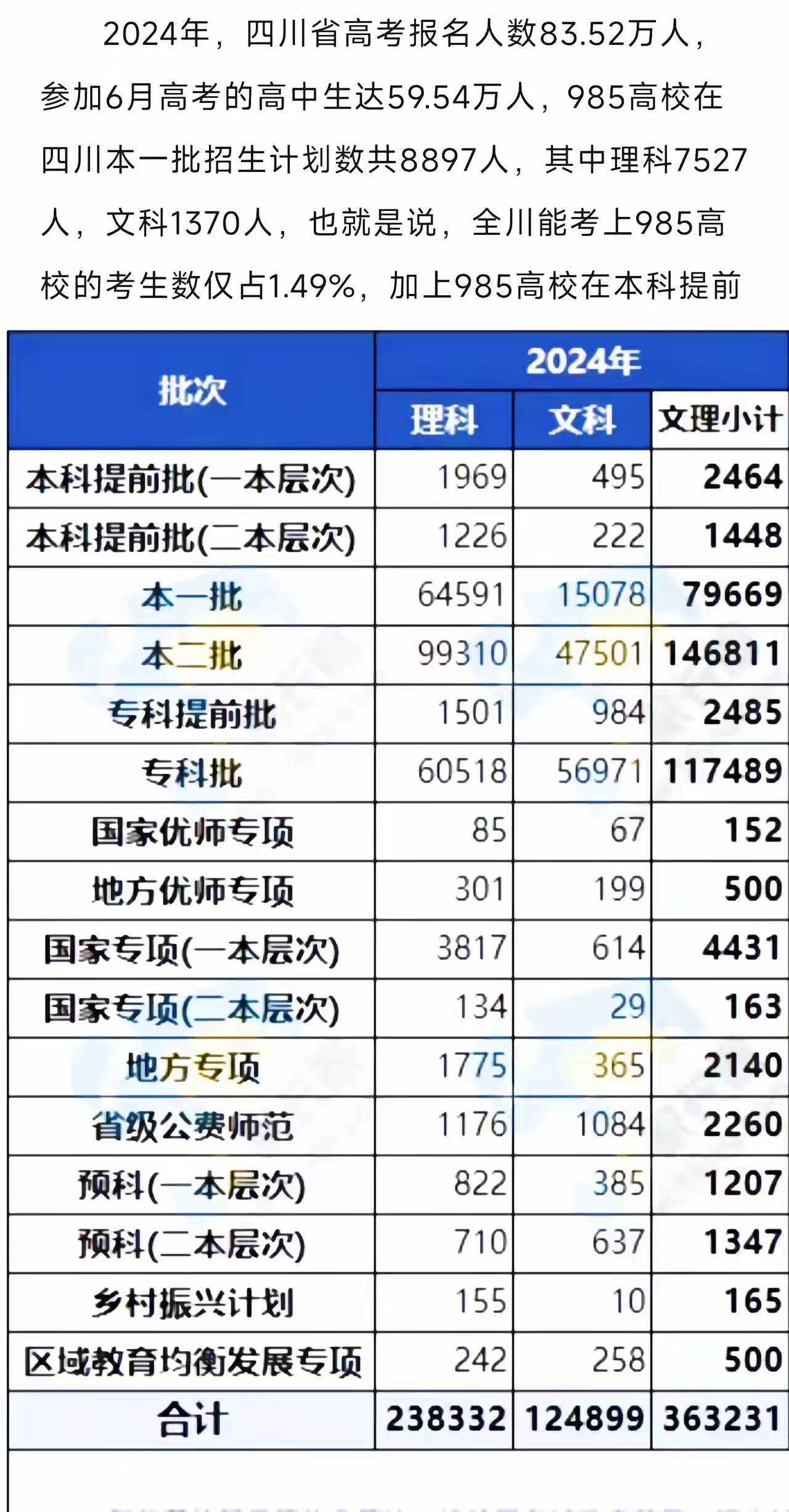 四川高考的数据出来了,下面是一些关键数字:
