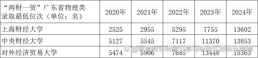 澳彩资料免费资料大全_财经类专业“遇冷”！金融行业，不香了？