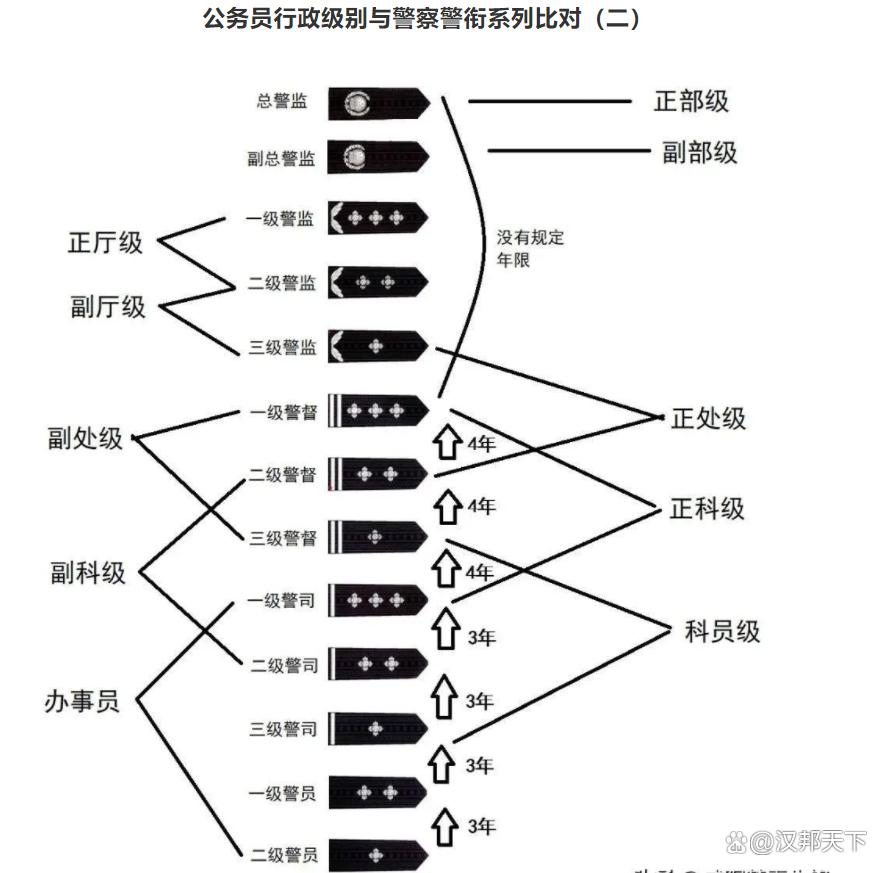 警衔对应职位图片