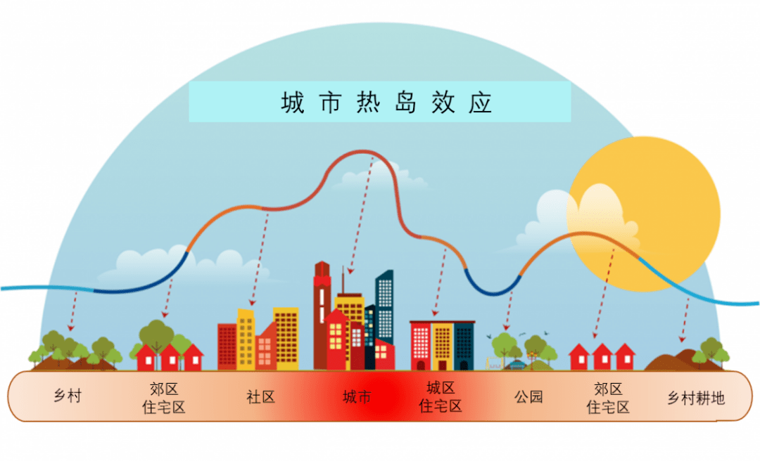 夏天为什么越来越热了?看完涨知识了!