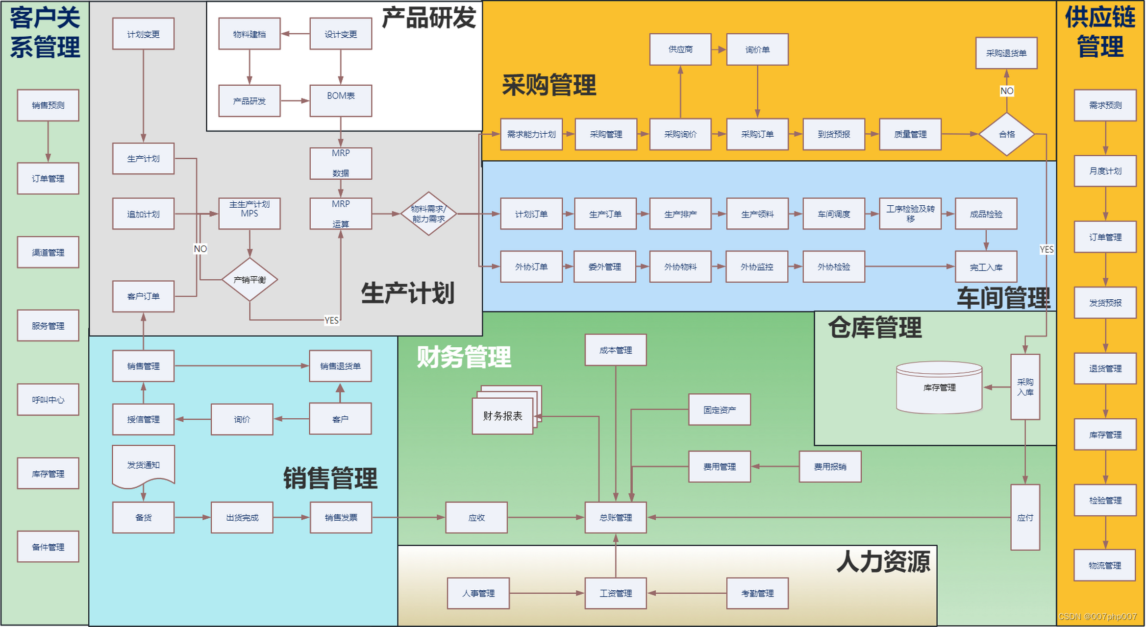 erp系统架构设计:erp(enterprise resource planning,企业资源计划)