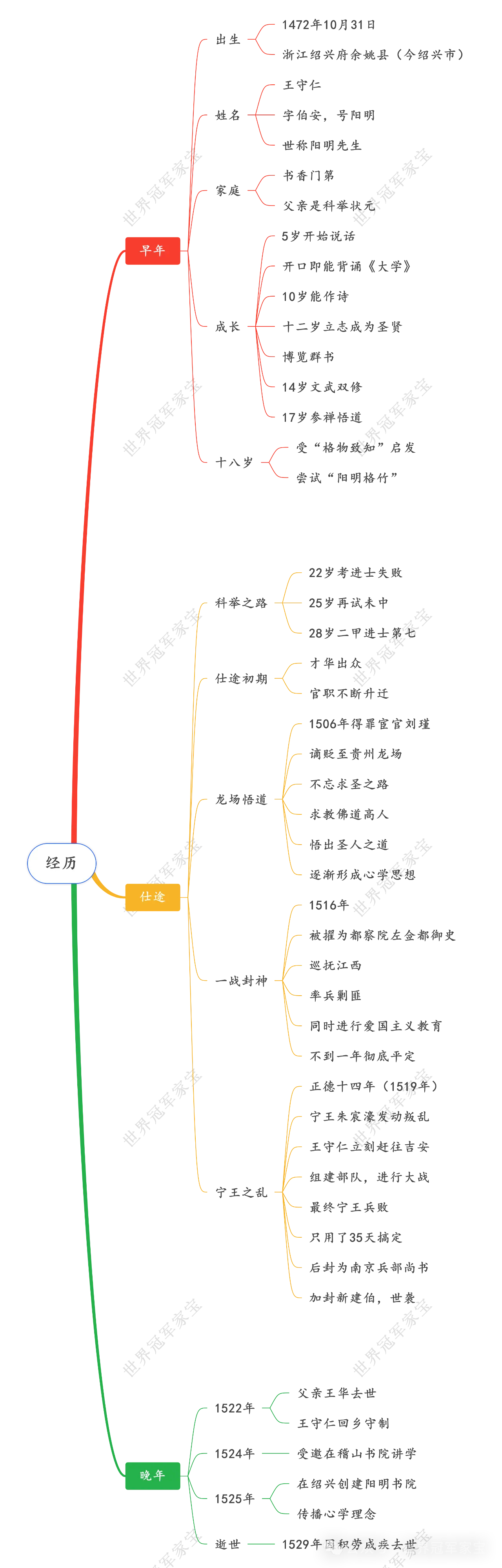 王阳明思维导图图片