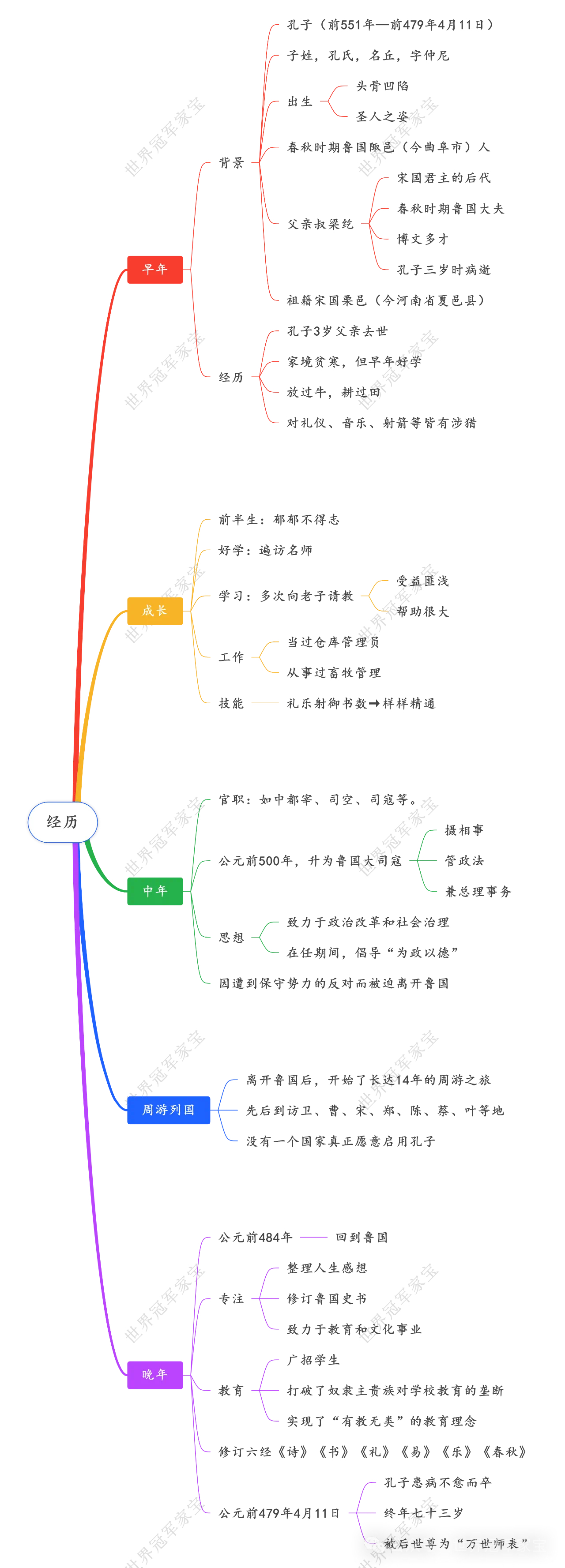 以下是老子思维导图:#中国传统文化与国学# #历史
