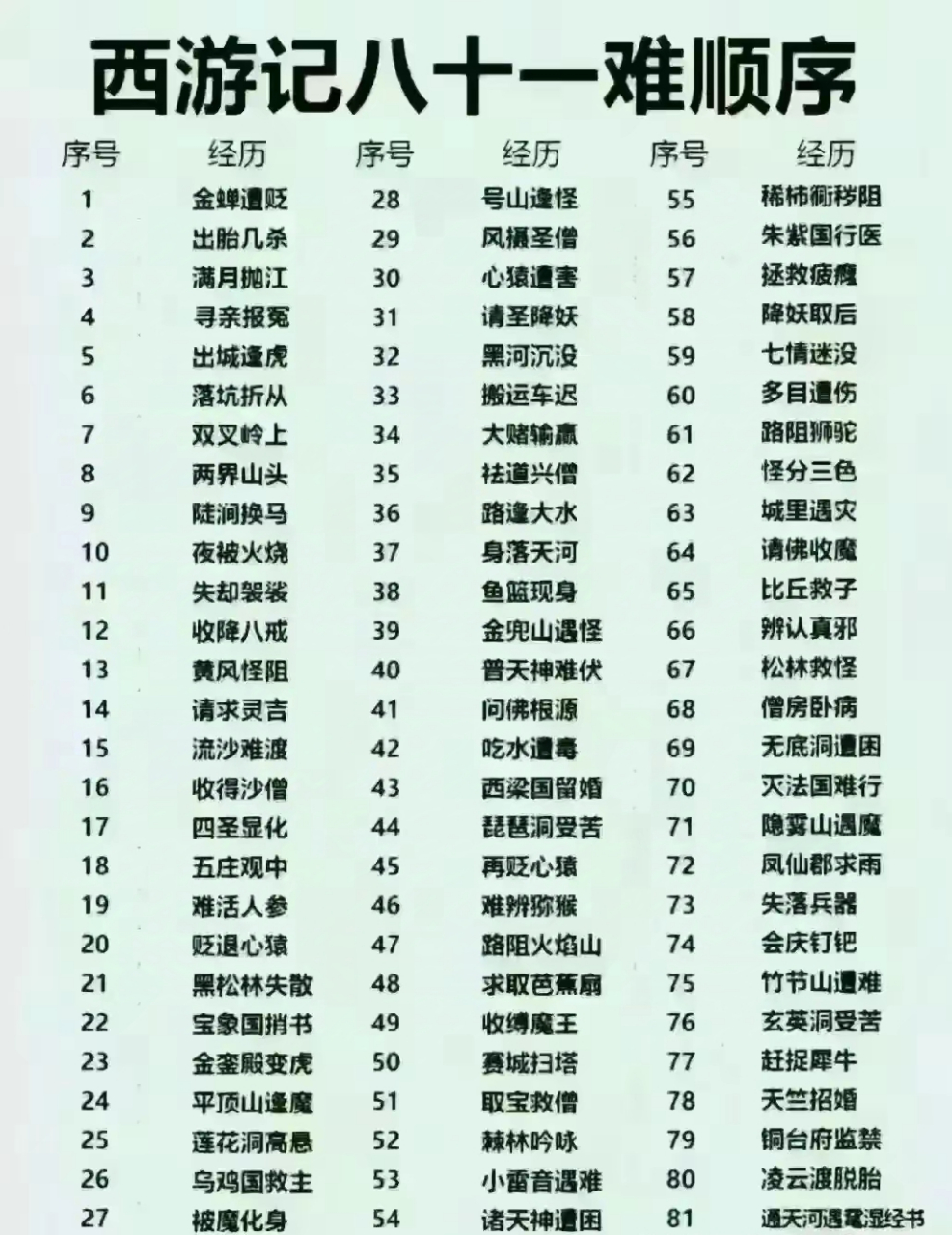 人人都知道西游记历经九九八十一难,但你知道这八十一难都是什么吗?