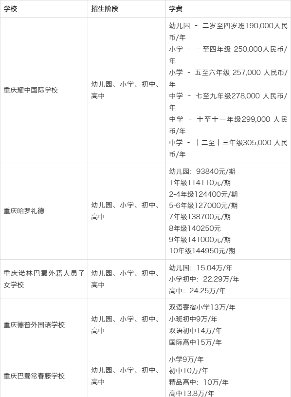 重庆贵族国际学校盘点,学费一年20万!