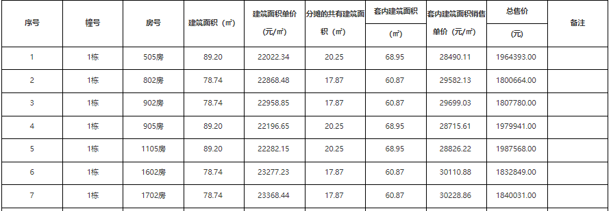 8月珠海最新房价:香洲4.3万!斗门2.1万!横琴5.7万!