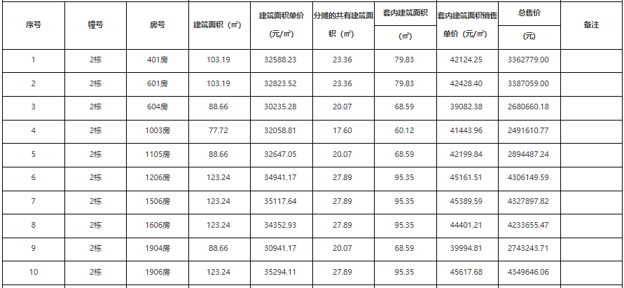 8月珠海最新房价:香洲4.3万!斗门2.1万!横琴5.7万!