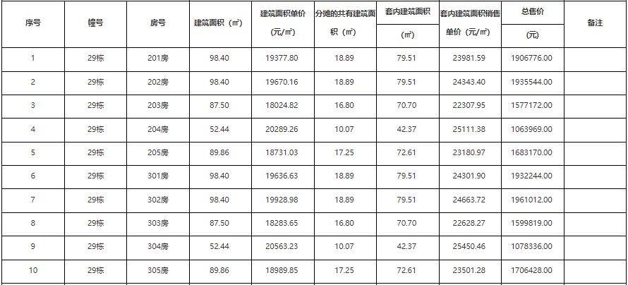 8月珠海最新房价:香洲4.3万!斗门2.1万!横琴5.7万!
