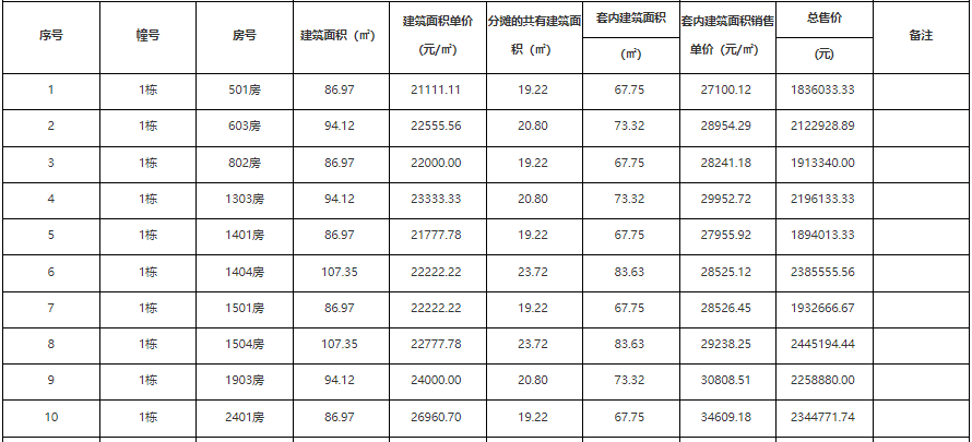 8月珠海最新房价:香洲4.3万!斗门2.1万!横琴5.7万!