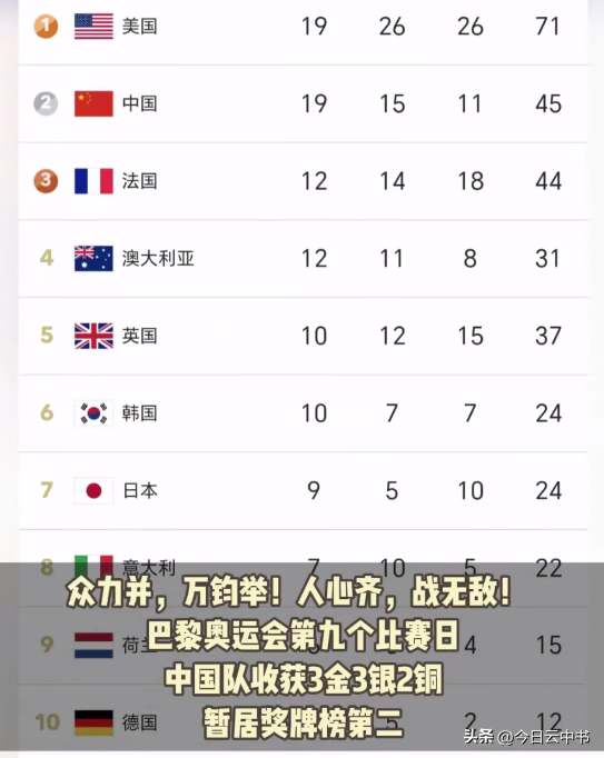 19金15银11铜!中国暂列奥运奖牌榜第二,一夜之间被美国反超!