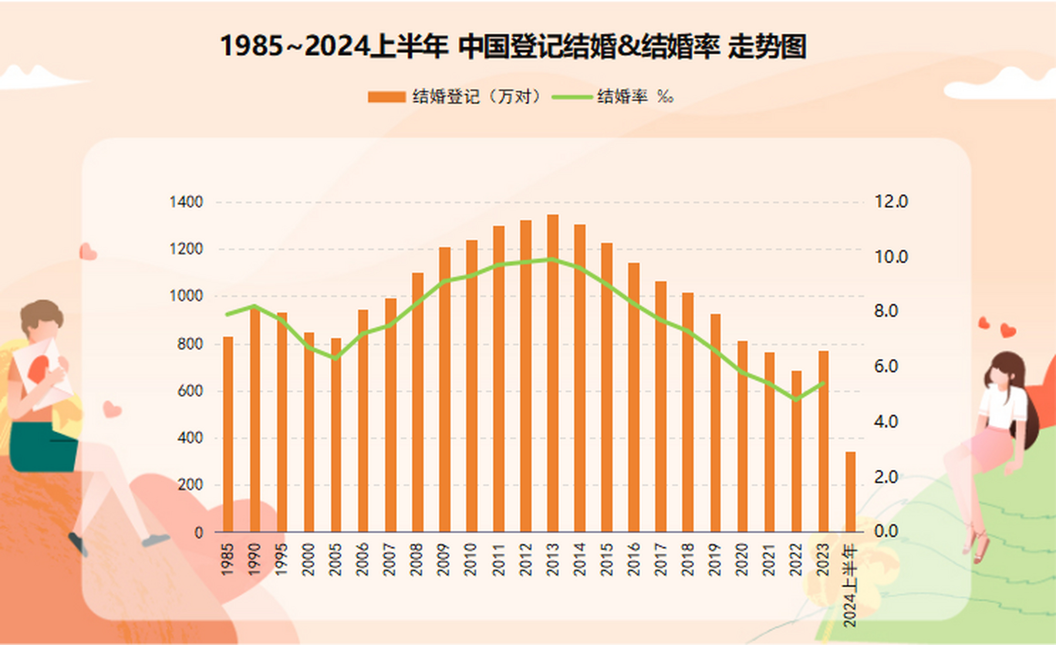 1985~2024上半年 中国登记结婚&结婚率和对应的离婚数据走势图,这数据