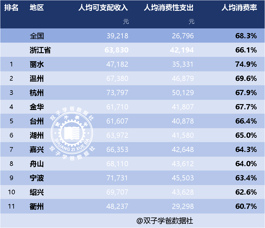 2023浙江省人均可支配收入数据出炉,杭州宁波人均超7万元