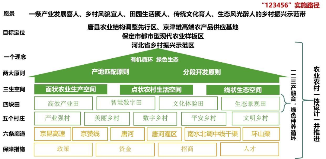 唐县现代有机农业产业带暨乡村振兴示范带总体规划