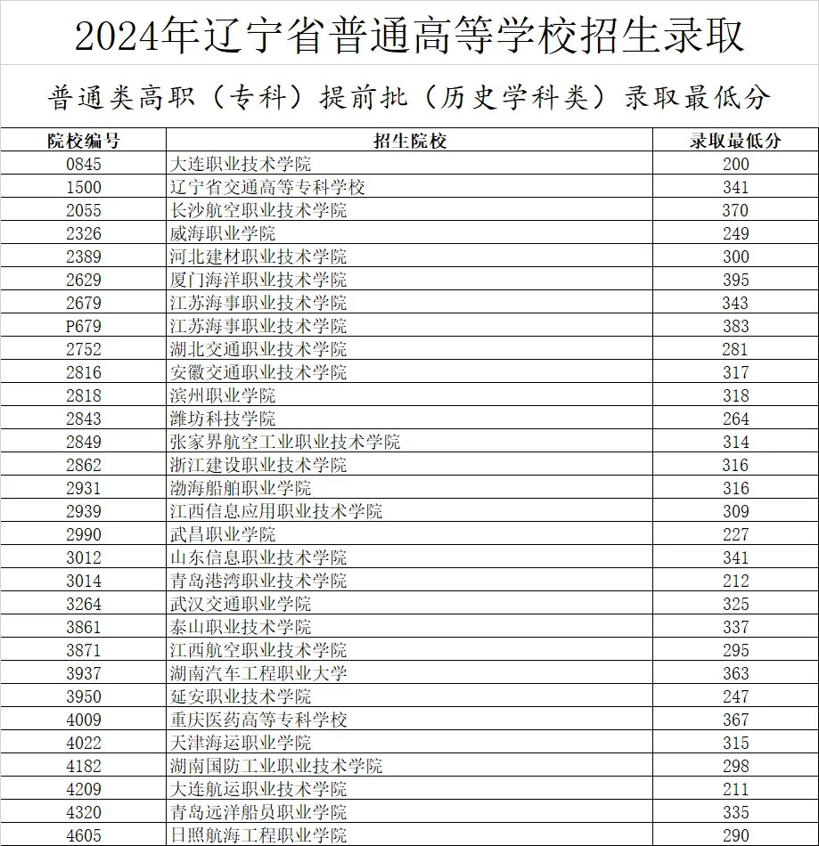 辽宁传媒学院学费图片