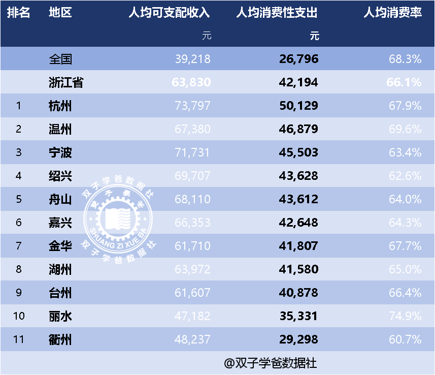 2023浙江省人均可支配收入数据出炉,杭州宁波人均超7万元