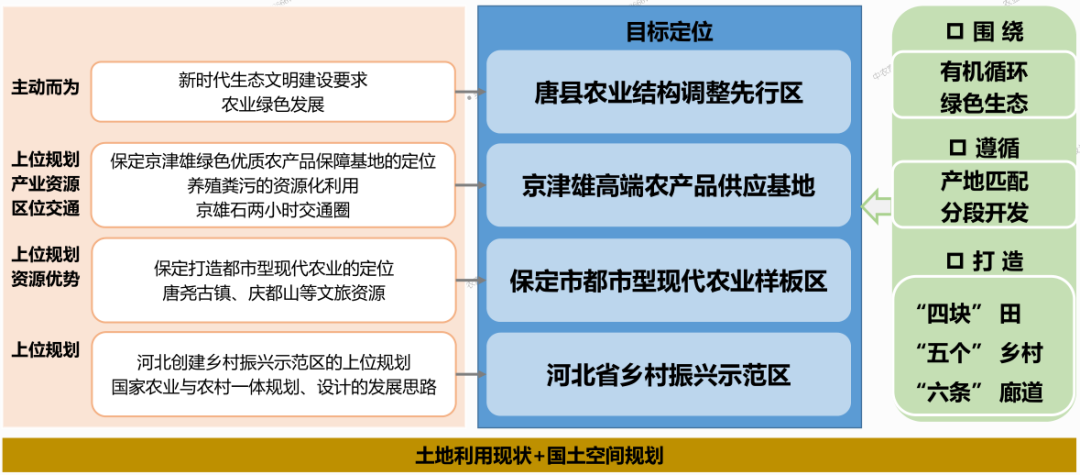 唐县现代有机农业产业带暨乡村振兴示范带总体规划