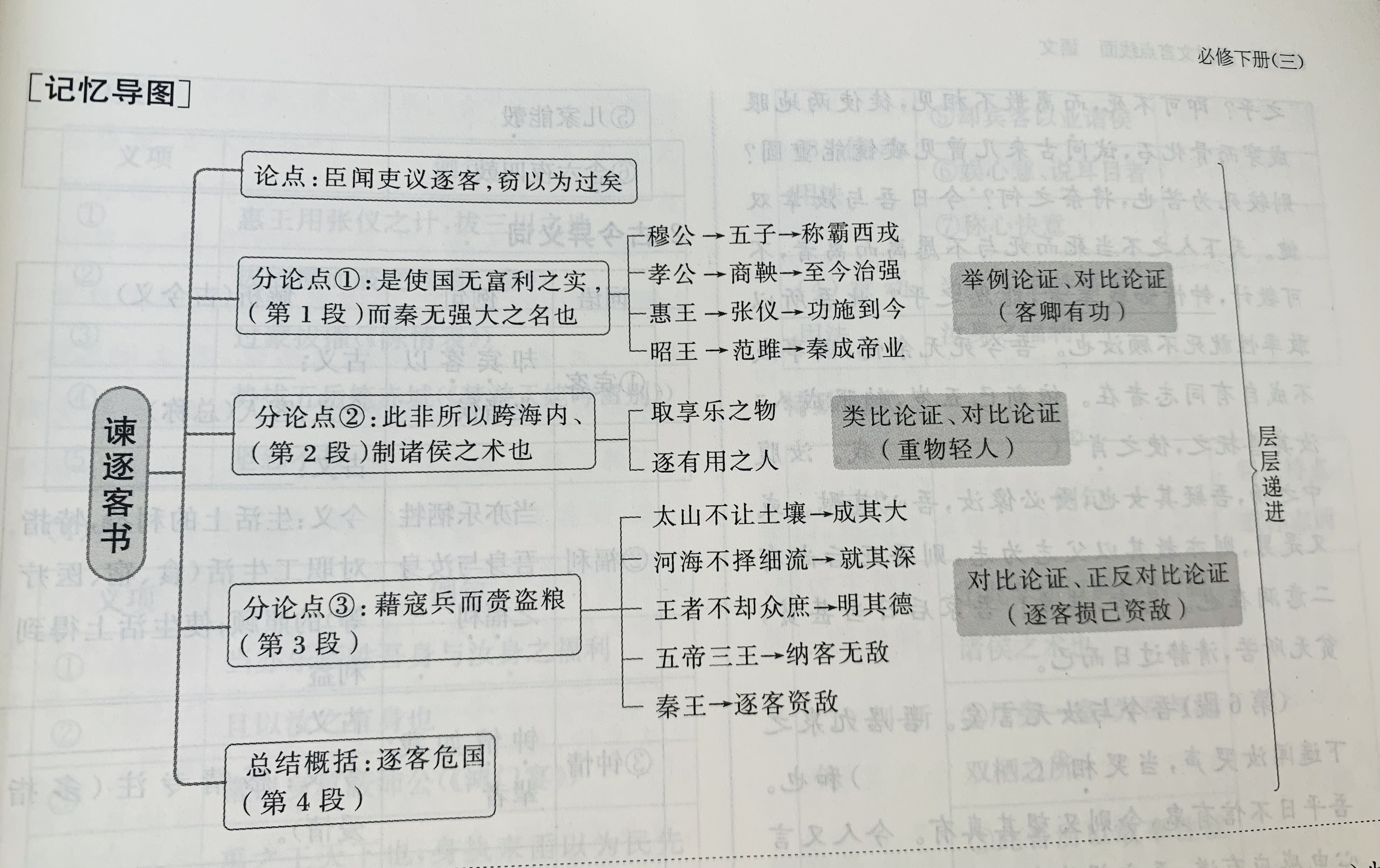 同学们,《谏逐客书》的思维导图来咯~请查收[大笑][大笑][大笑]#教育