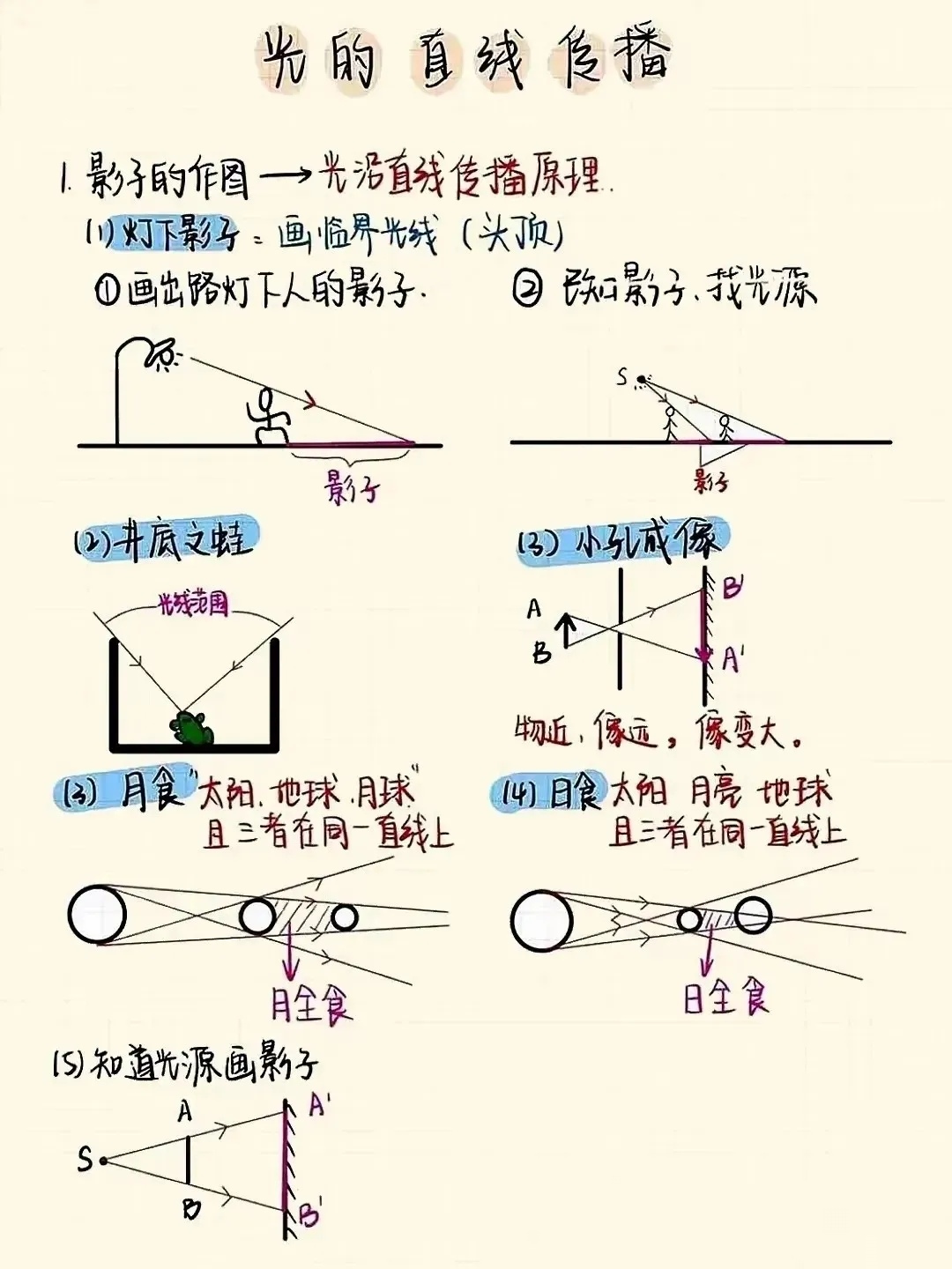 光学作图专题图片