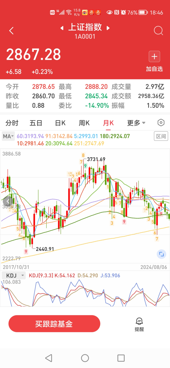 6  a股三大指数今日集体上涨,沪深两市6542亿元,两市超4700只个股上涨