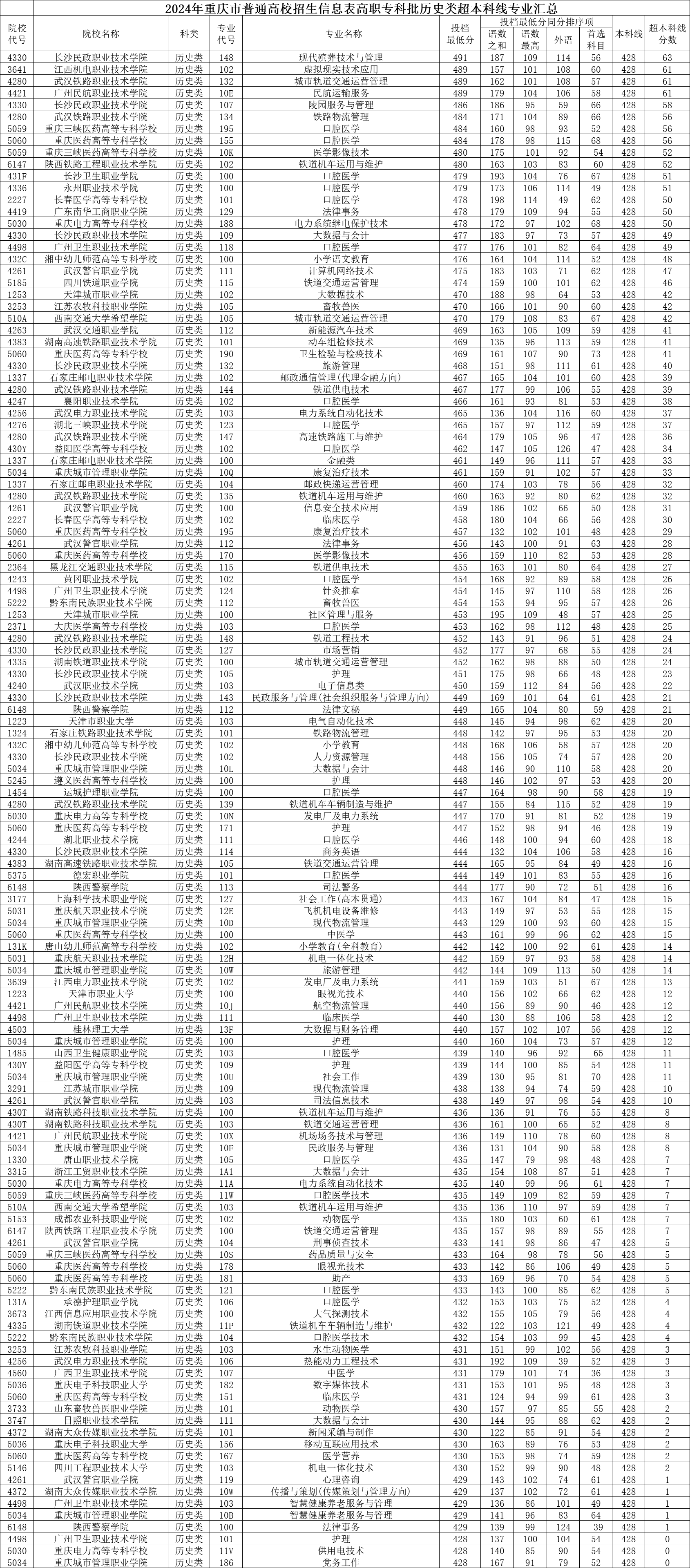 重庆2024年高考录取已经进入尾声,在发布的高职专科批投档分数线中