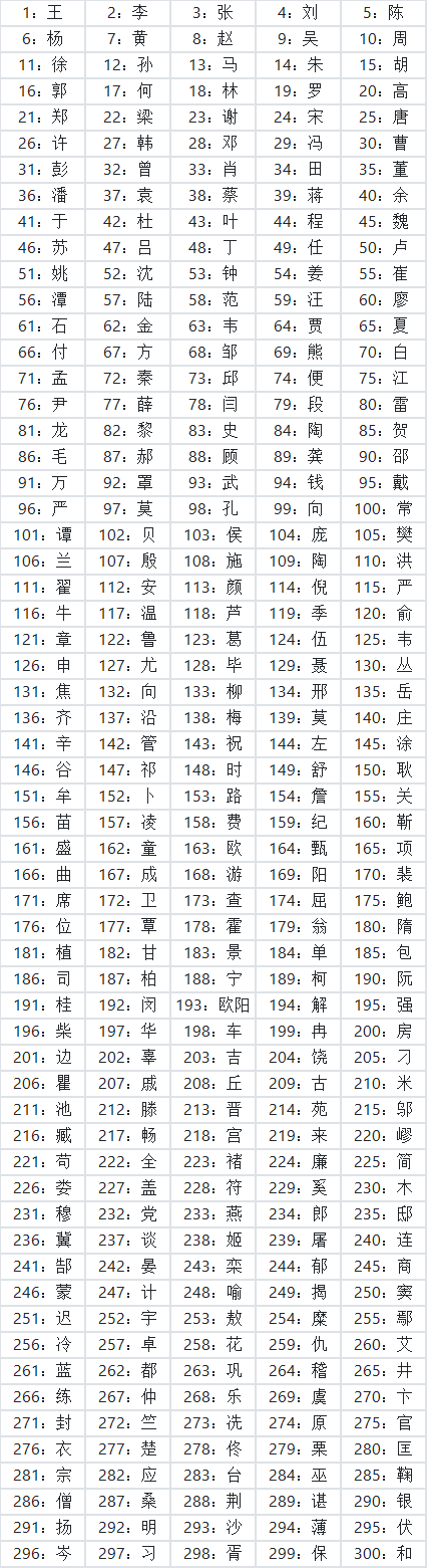 全国姓氏排名表图片