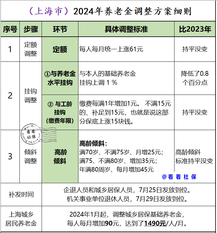 上海养老金计发基数出炉,待遇将迎重算补发,企退能补发1500元吗
